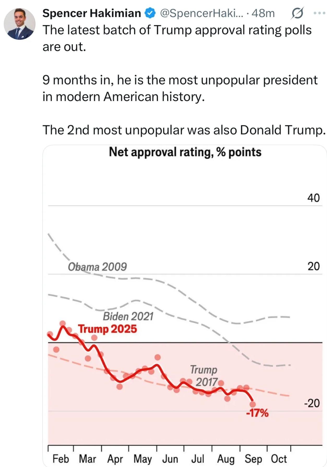 Trump is the most unpopular president ever Trump is the most unpopular president ever